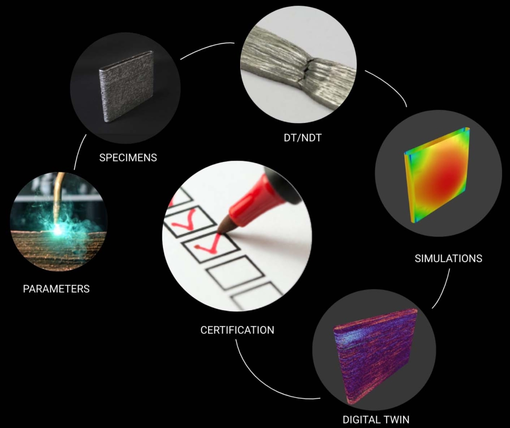 from design to certification for robotic WAAM
